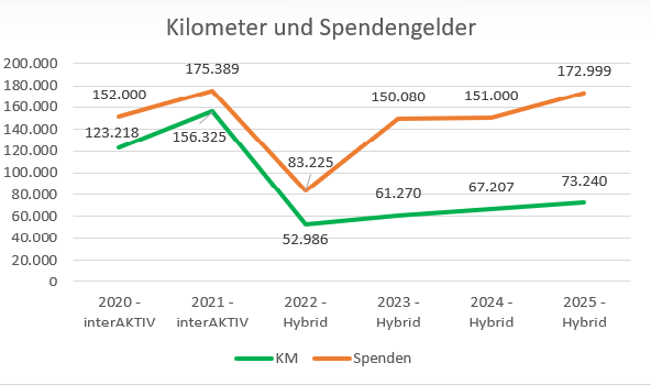 Historie 2025